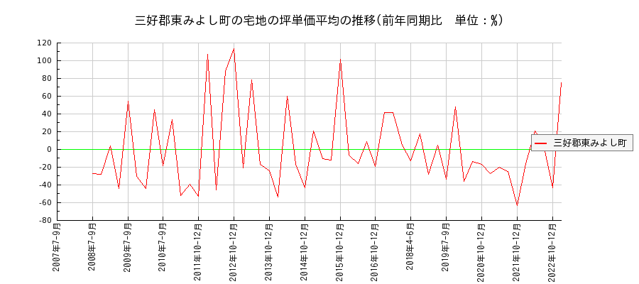 徳島県三好郡東みよし町の宅地の価格推移(坪単価平均)