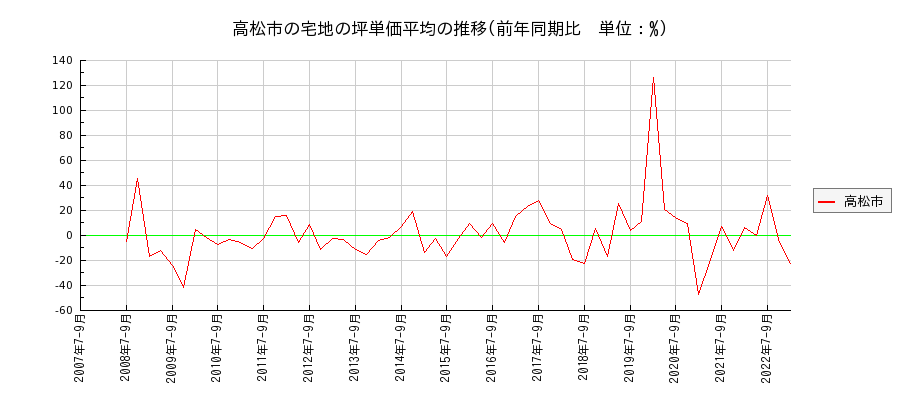 香川県高松市の宅地の価格推移(坪単価平均)