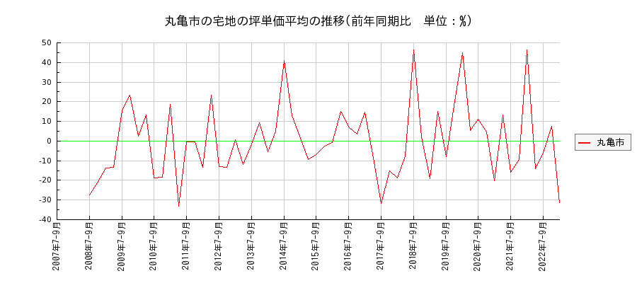 香川県丸亀市の宅地の価格推移(坪単価平均)