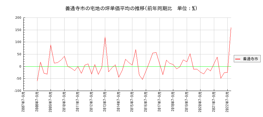 香川県善通寺市の宅地の価格推移(坪単価平均)