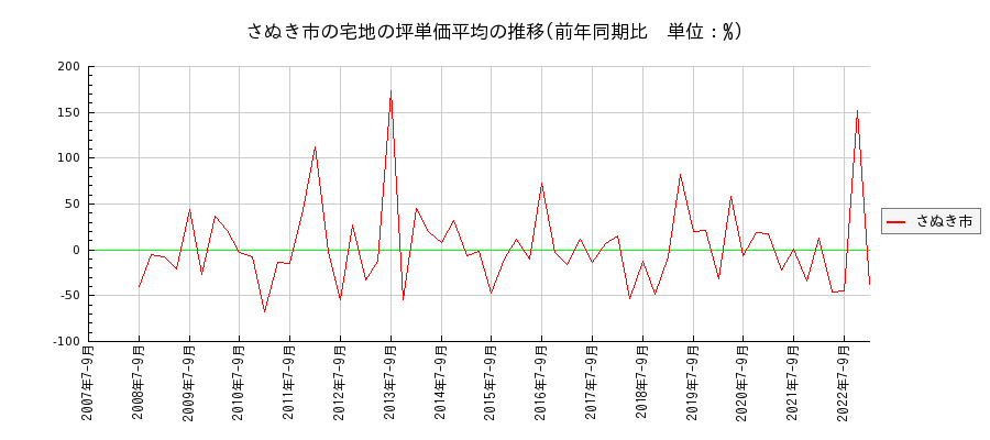 香川県さぬき市の宅地の価格推移(坪単価平均)
