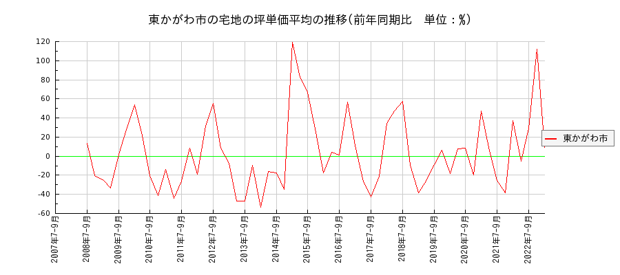香川県東かがわ市の宅地の価格推移(坪単価平均)