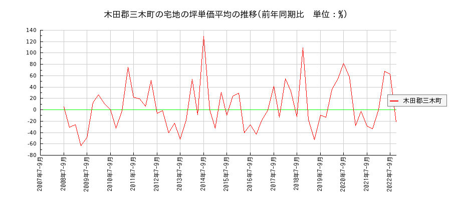 香川県木田郡三木町の宅地の価格推移(坪単価平均)