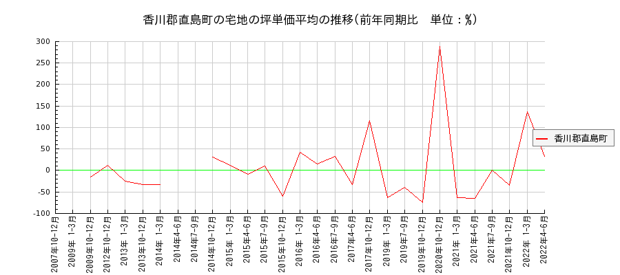 香川県香川郡直島町の宅地の価格推移(坪単価平均)