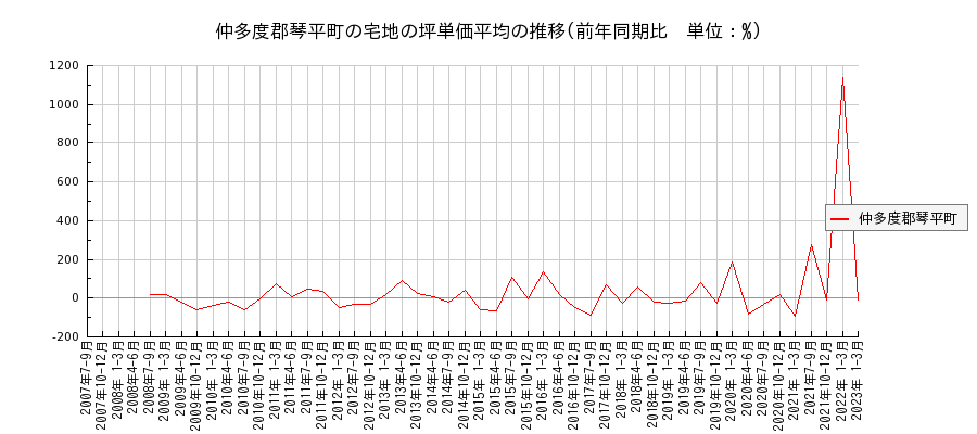 香川県仲多度郡琴平町の宅地の価格推移(坪単価平均)