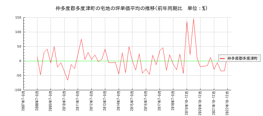 香川県仲多度郡多度津町の宅地の価格推移(坪単価平均)