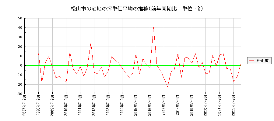 愛媛県松山市の宅地の価格推移(坪単価平均)