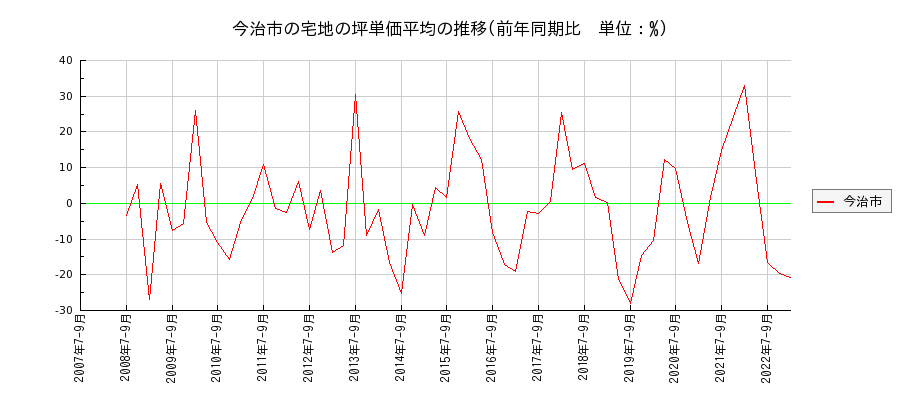 愛媛県今治市の宅地の価格推移(坪単価平均)