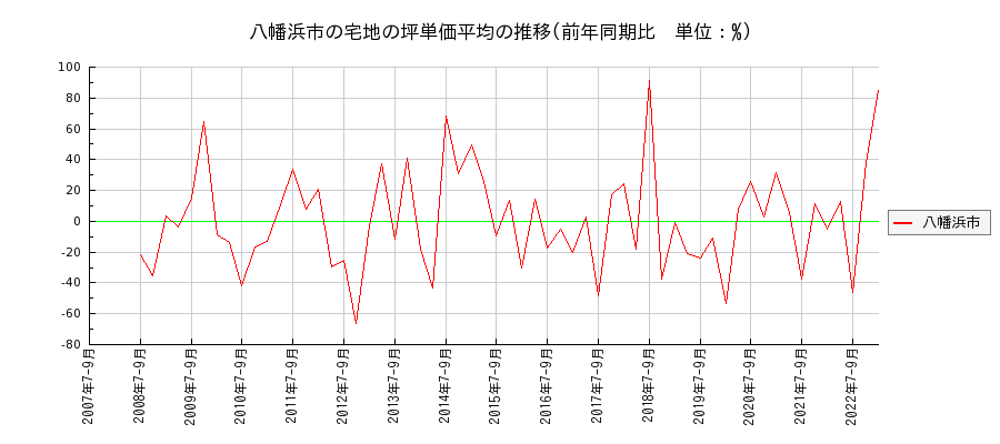 愛媛県八幡浜市の宅地の価格推移(坪単価平均)