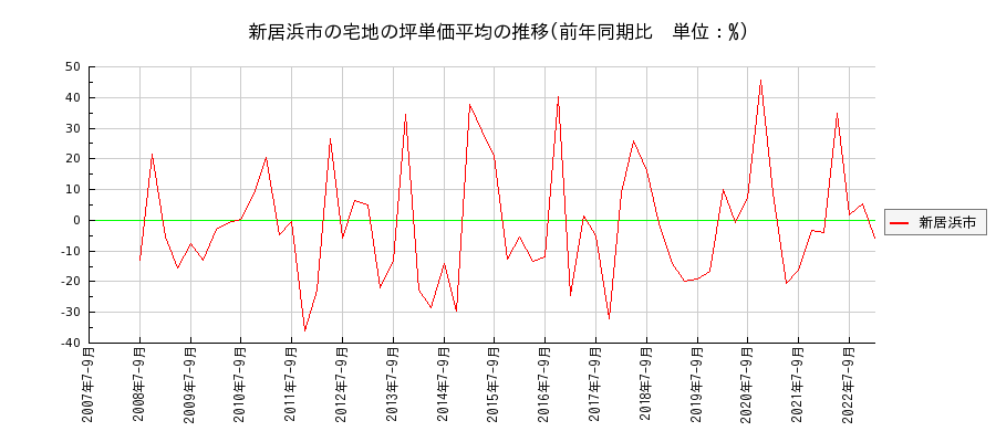 愛媛県新居浜市の宅地の価格推移(坪単価平均)
