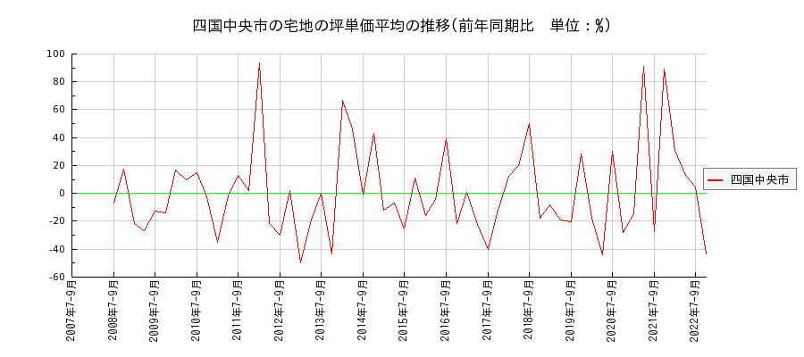 愛媛県四国中央市の宅地の価格推移(坪単価平均)