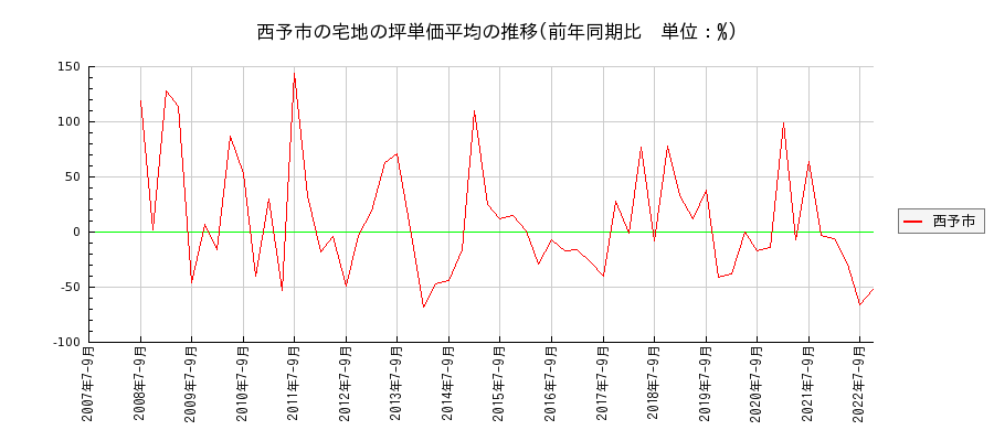 愛媛県西予市の宅地の価格推移(坪単価平均)