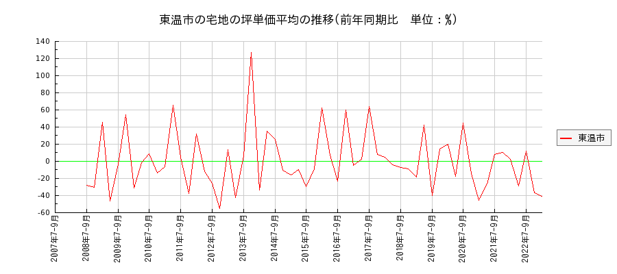愛媛県東温市の宅地の価格推移(坪単価平均)