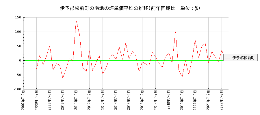 愛媛県伊予郡松前町の宅地の価格推移(坪単価平均)