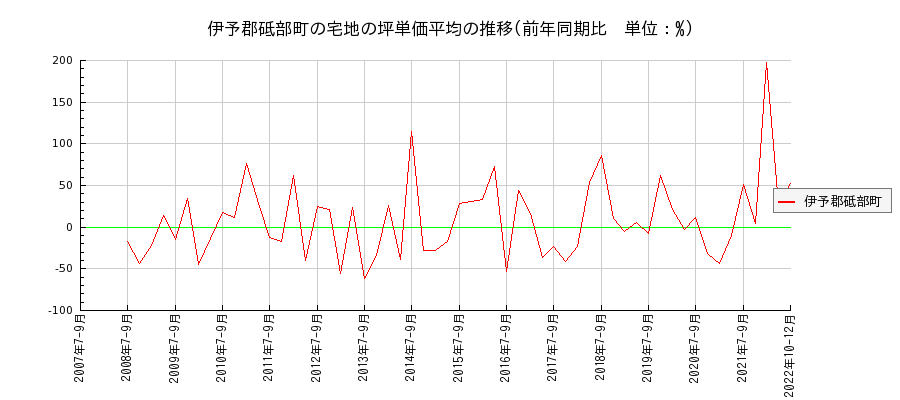 愛媛県伊予郡砥部町の宅地の価格推移(坪単価平均)