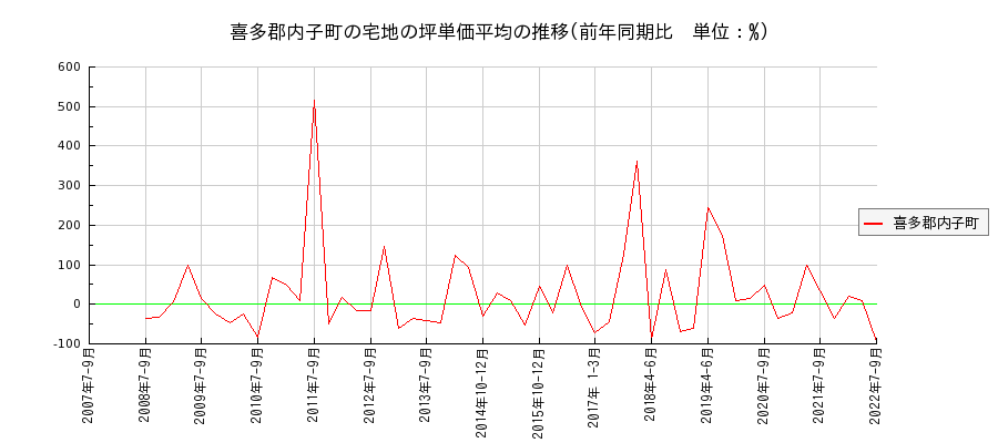 愛媛県喜多郡内子町の宅地の価格推移(坪単価平均)