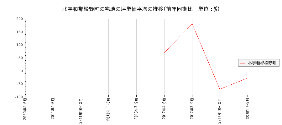愛媛県北宇和郡松野町の宅地の価格推移(坪単価平均)