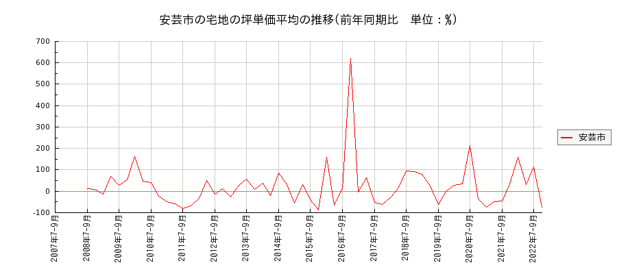 高知県安芸市の宅地の価格推移(坪単価平均)