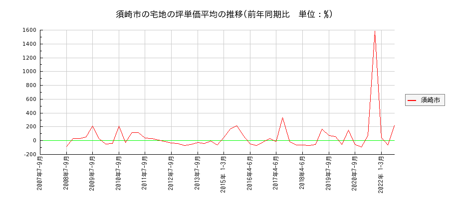 高知県須崎市の宅地の価格推移(坪単価平均)