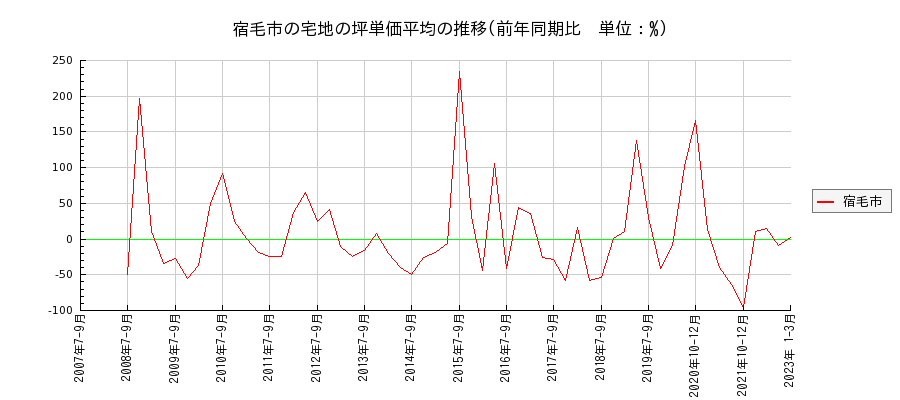 高知県宿毛市の宅地の価格推移(坪単価平均)
