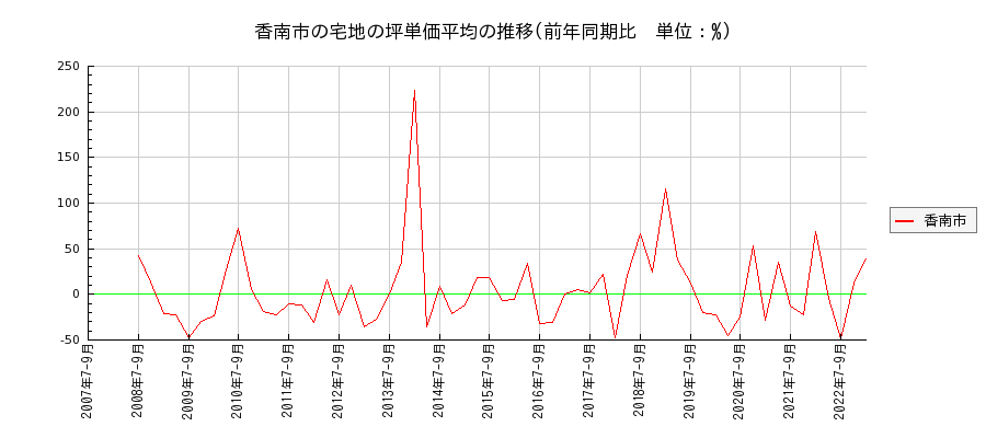 高知県香南市の宅地の価格推移(坪単価平均)