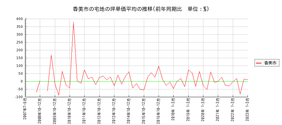 高知県香美市の宅地の価格推移(坪単価平均)