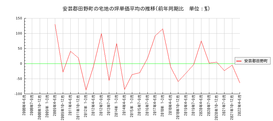 高知県安芸郡田野町の宅地の価格推移(坪単価平均)