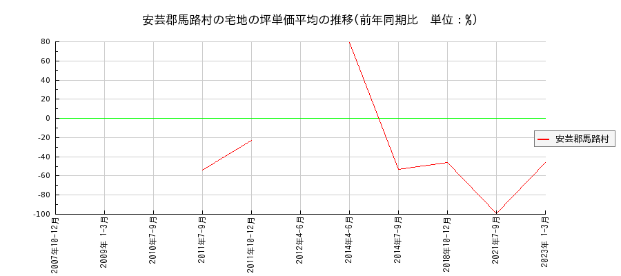高知県安芸郡馬路村の宅地の価格推移(坪単価平均)