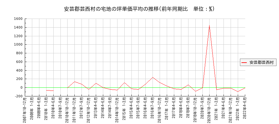 高知県安芸郡芸西村の宅地の価格推移(坪単価平均)