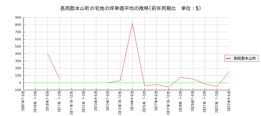 高知県長岡郡本山町の宅地の価格推移(坪単価平均)