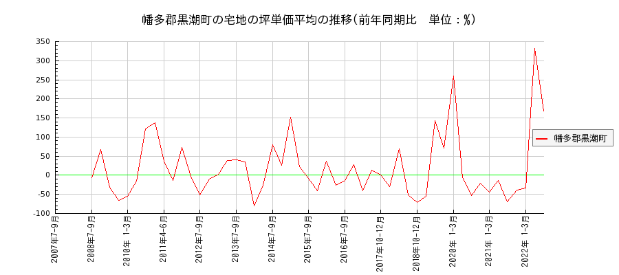 高知県幡多郡黒潮町の宅地の価格推移(坪単価平均)