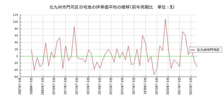 福岡県北九州市門司区の宅地の価格推移(坪単価平均)
