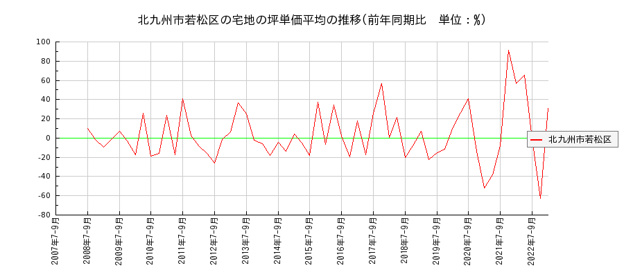 福岡県北九州市若松区の宅地の価格推移(坪単価平均)