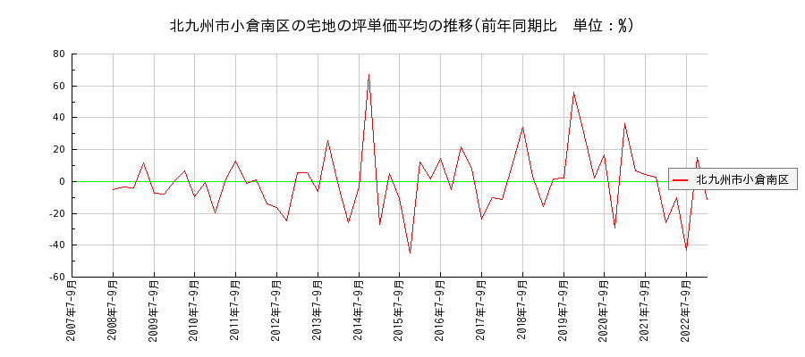 福岡県北九州市小倉南区の宅地の価格推移(坪単価平均)
