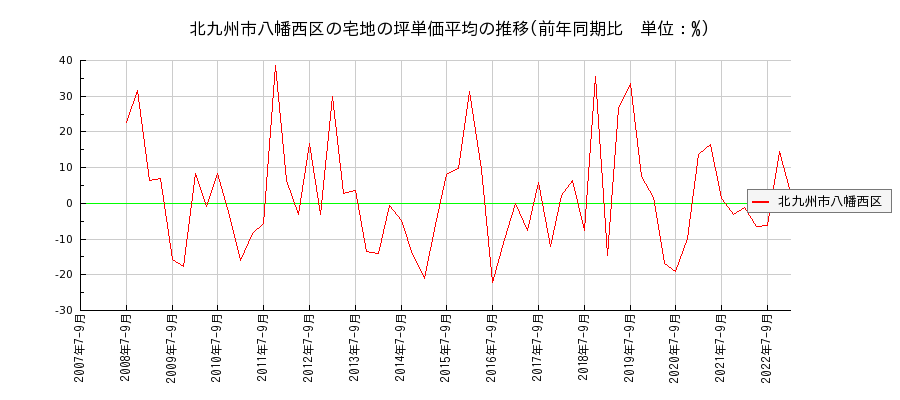 福岡県北九州市八幡西区の宅地の価格推移(坪単価平均)