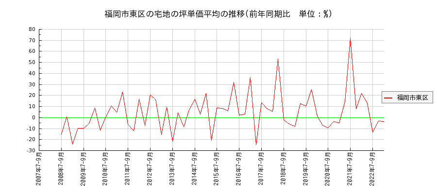 福岡県福岡市東区の宅地の価格推移(坪単価平均)