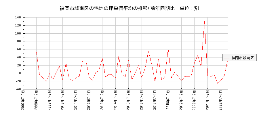 福岡県福岡市城南区の宅地の価格推移(坪単価平均)