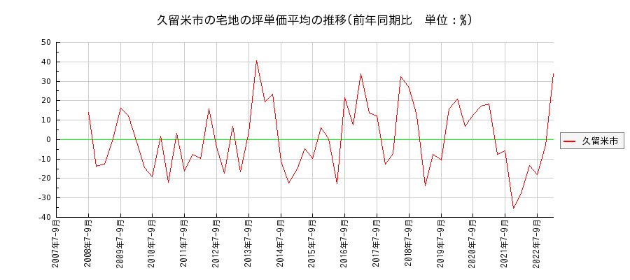 福岡県久留米市の宅地の価格推移(坪単価平均)