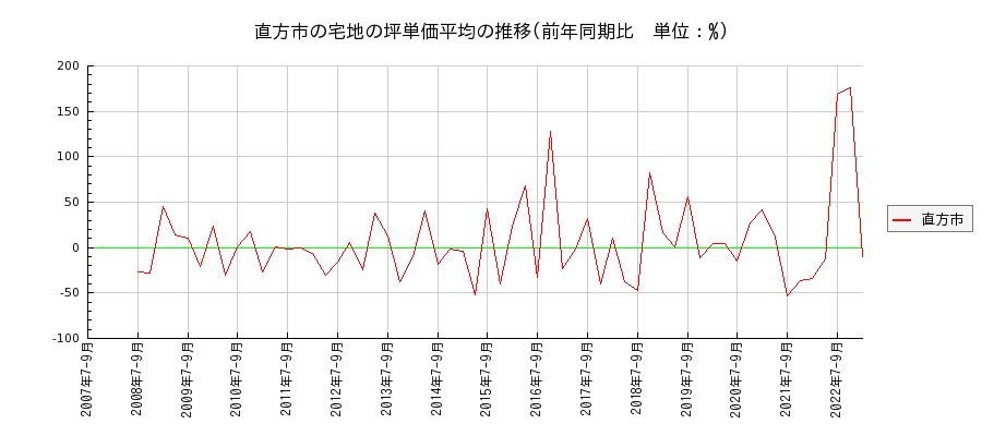 福岡県直方市の宅地の価格推移(坪単価平均)