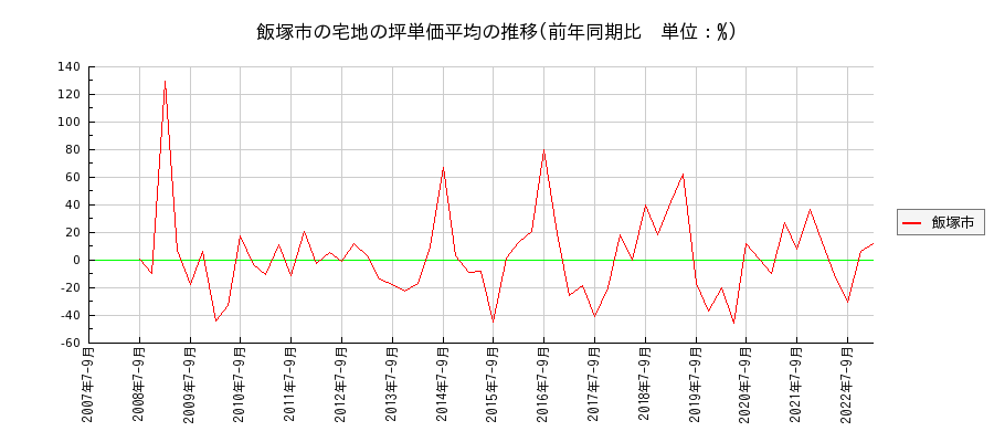 福岡県飯塚市の宅地の価格推移(坪単価平均)