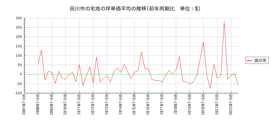 福岡県田川市の宅地の価格推移(坪単価平均)