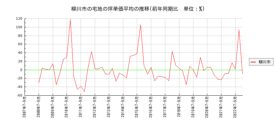 福岡県柳川市の宅地の価格推移(坪単価平均)