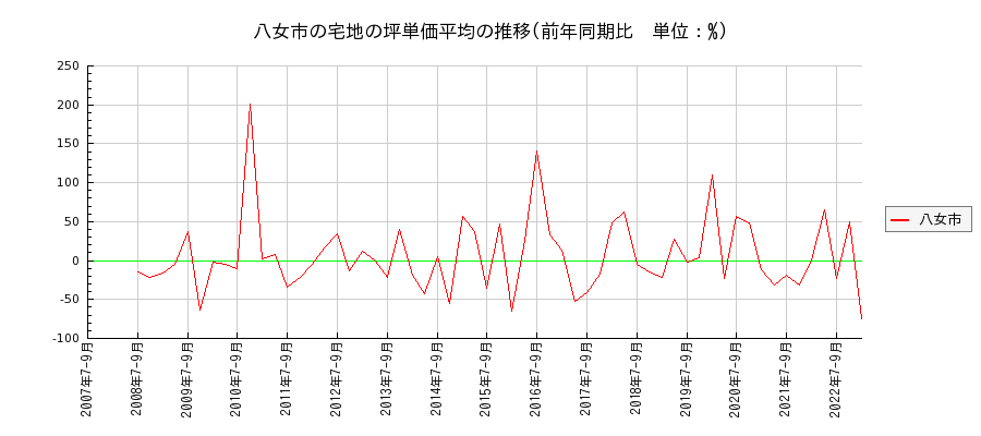 福岡県八女市の宅地の価格推移(坪単価平均)