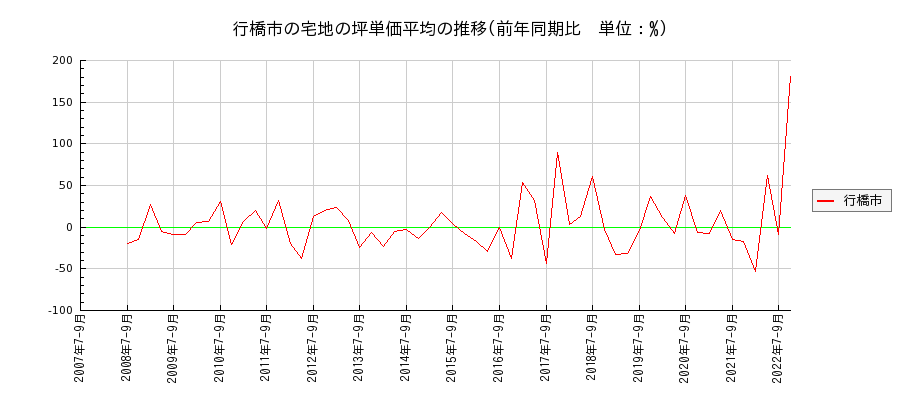 福岡県行橋市の宅地の価格推移(坪単価平均)
