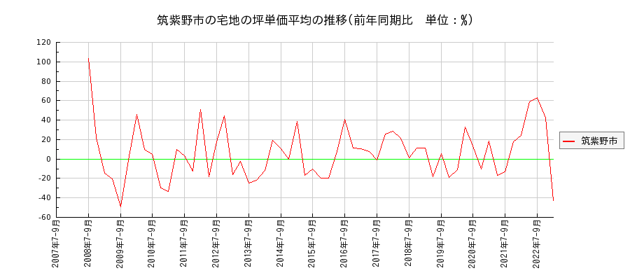 福岡県筑紫野市の宅地の価格推移(坪単価平均)