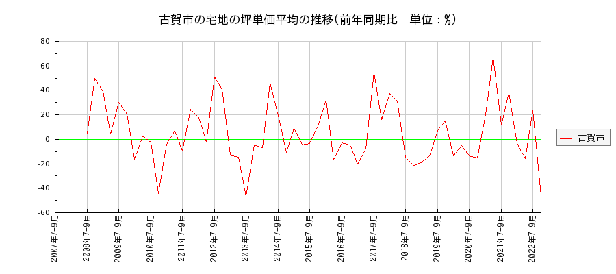 福岡県古賀市の宅地の価格推移(坪単価平均)