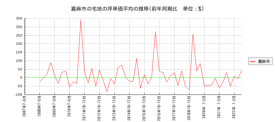 福岡県嘉麻市の宅地の価格推移(坪単価平均)