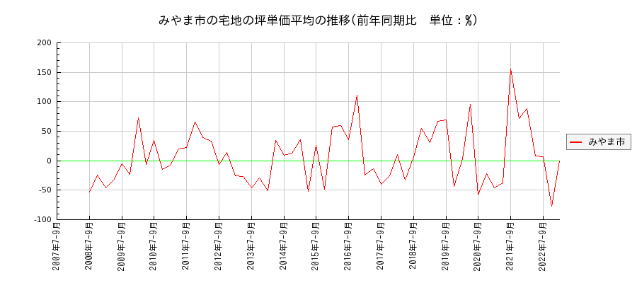 福岡県みやま市の宅地の価格推移(坪単価平均)