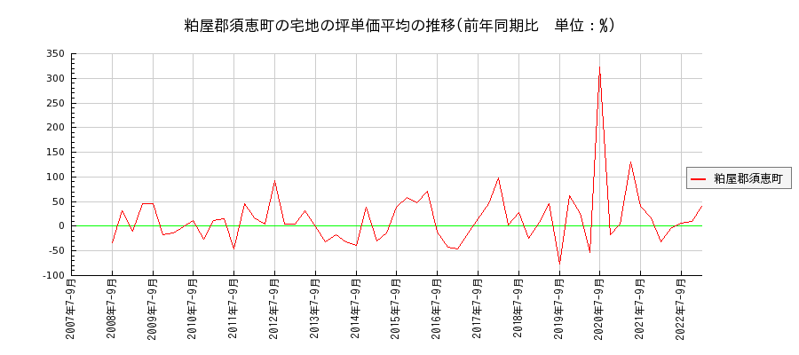 福岡県粕屋郡須恵町の宅地の価格推移(坪単価平均)