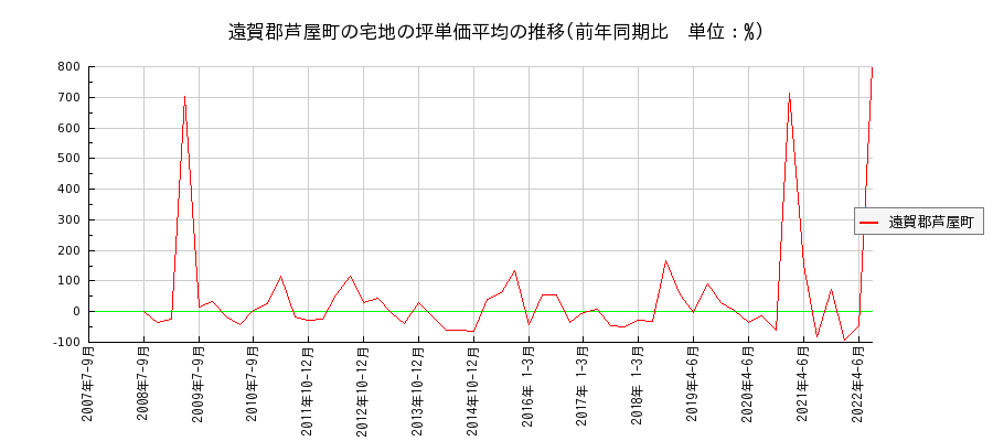 福岡県遠賀郡芦屋町の宅地の価格推移(坪単価平均)